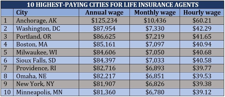 How much do life insurance agents make – highest-paying cities for life insurance agents 