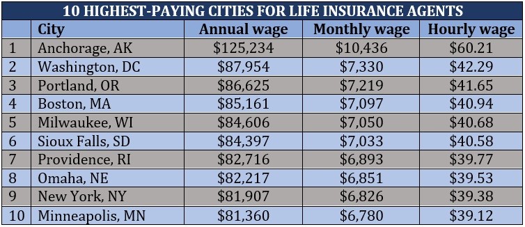 Life Insurance Coverage Agent Wage Every Part It s Essential Know 