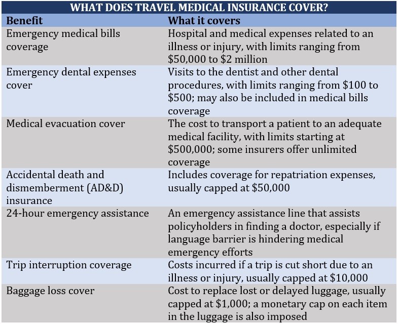 What does travel medical insurance cover 