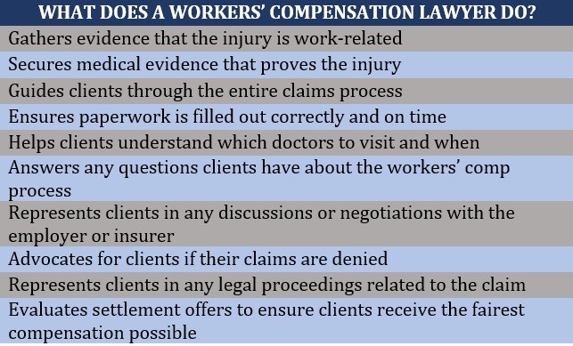 What does a workers' compensation lawyer do 