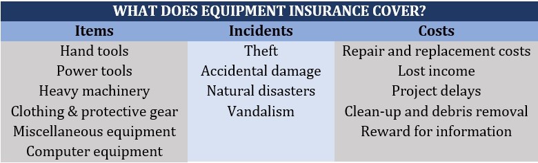 What does equipment insurance cover 