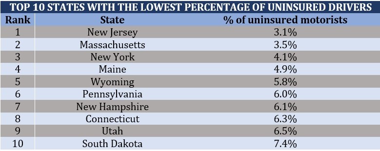 The most expensive states for car insurance – lowest percentage of uninsured drivers 