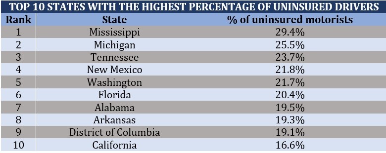 The most expensive states for car insurance – highest percentage of uninsured drivers 