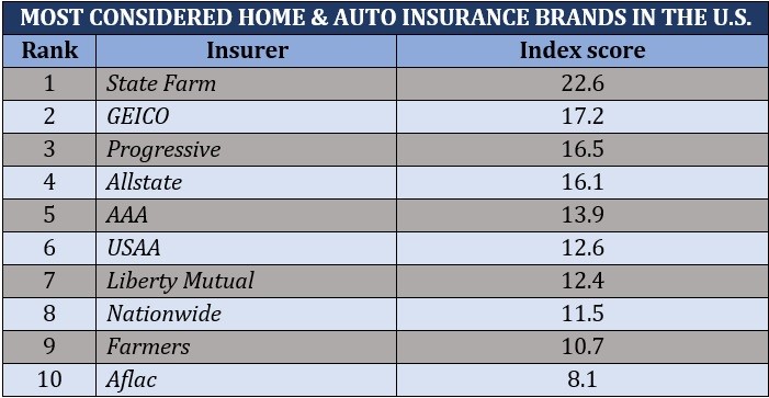 Top home & auto insurance brands in the US 