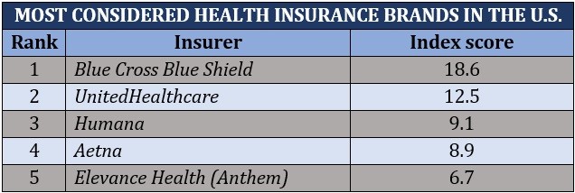 Top health insurance brands in the US 