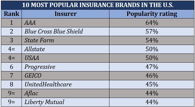 Most popular insurance brands in the US 