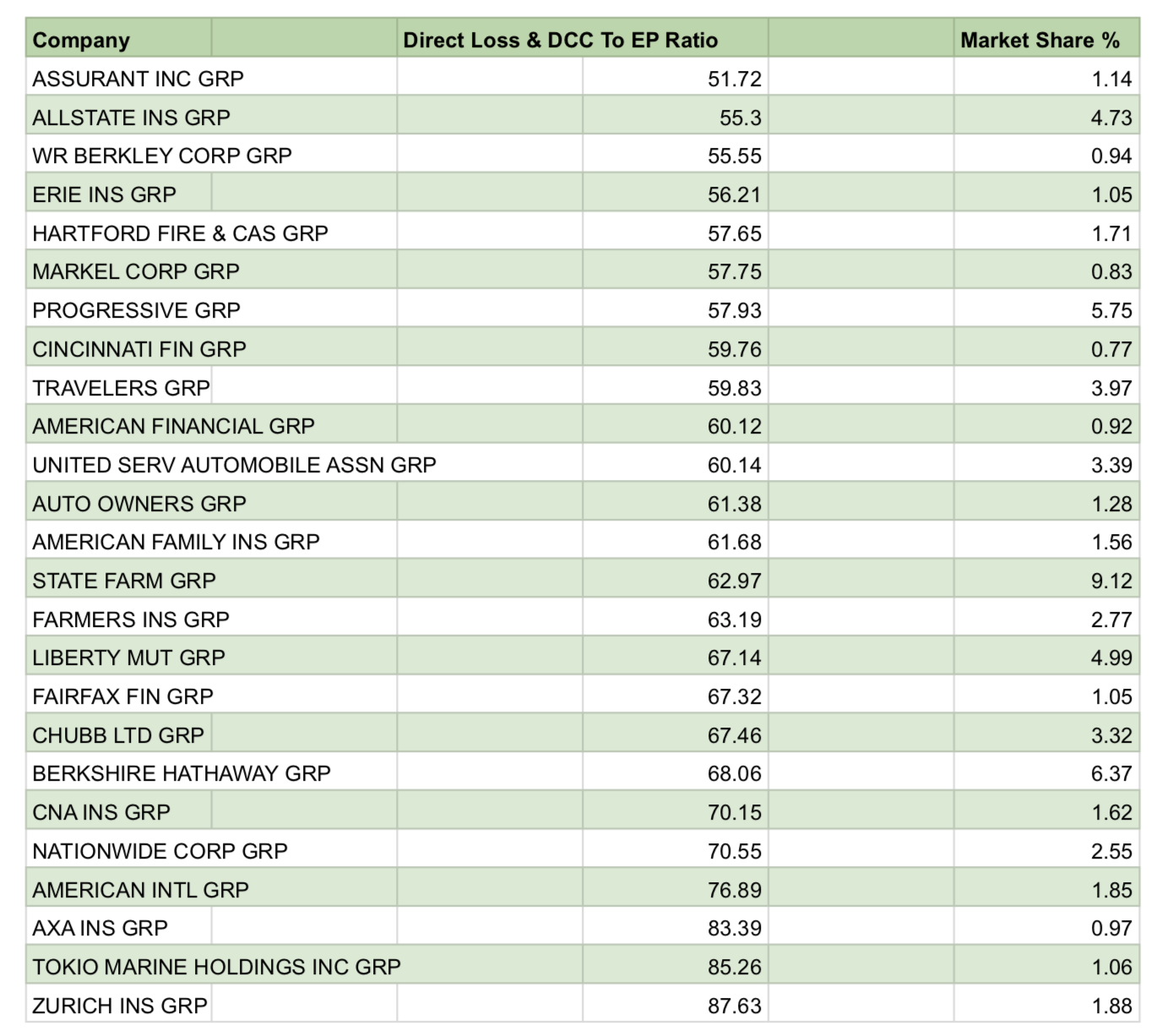 insurance-companies-with-the-most-profitable-loss-to-ep-ratios