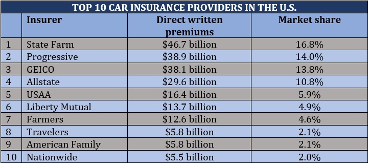 Top 10 car insurance providers in the US