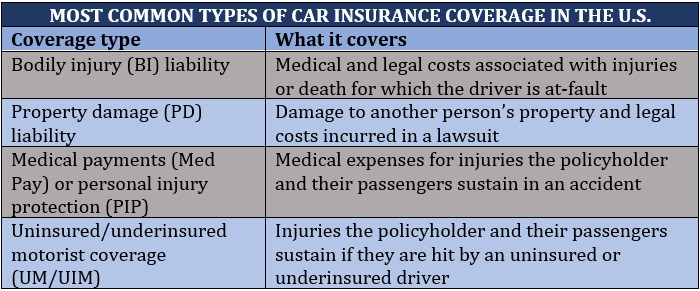 Common types of car insurance coverage in the US