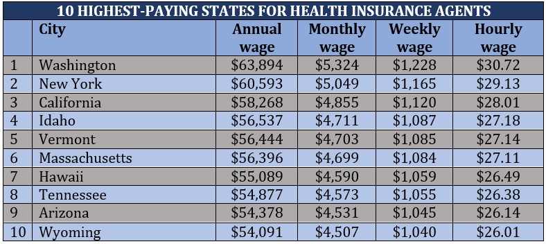 How much do health insurance agents make – highest-paying states