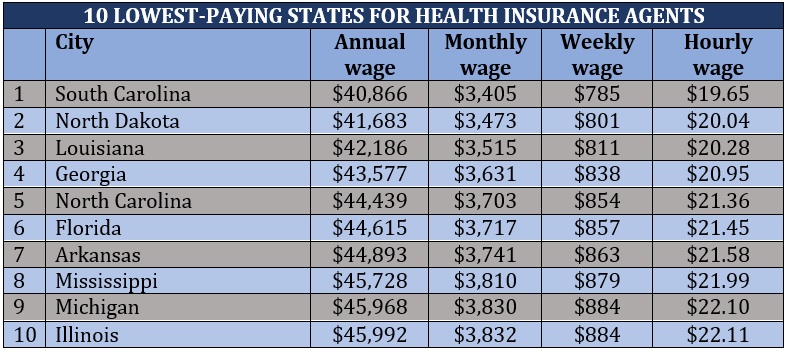 How much do health insurance agents make – lowest-paying states
