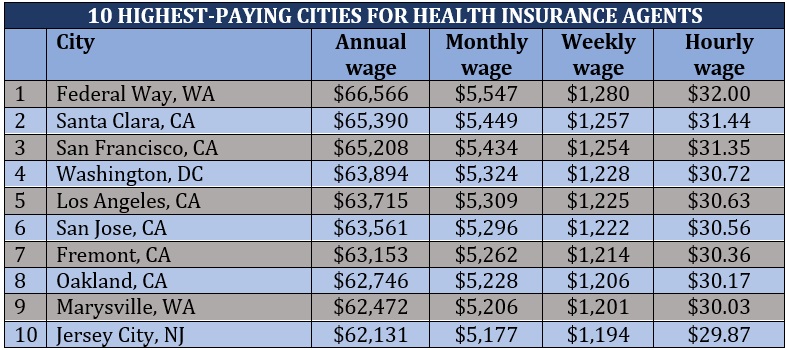 How much do health insurance agents make – top-paying cities