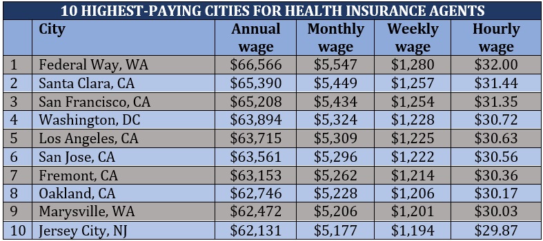 How Much Do Health Insurance Agents Make Per Policy Insurance 