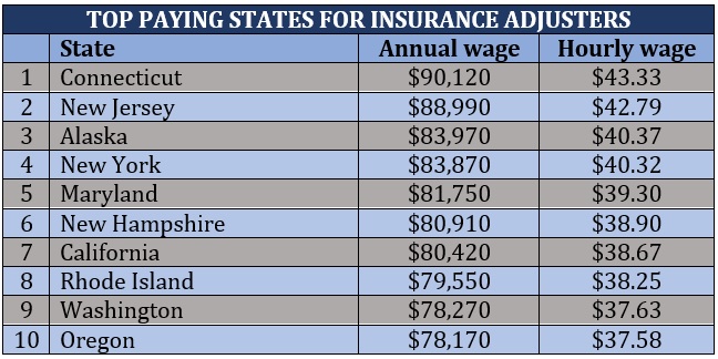 Top Tier Public Adjusters - Don't settle for less.Top Tier Public Adjusters