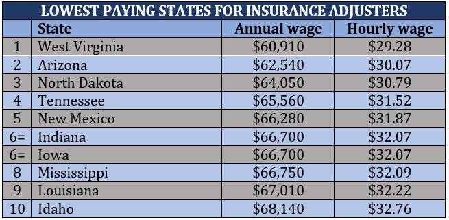 How much do insurance adjusters make – lowest-paying states