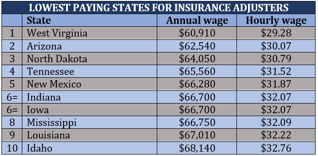 how-much-do-insurance-adjusters-make-insurance-business-america