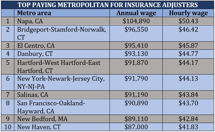 How much do insurance adjusters make – highest-paying metro areas