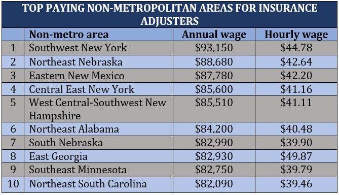How much do insurance adjusters make – highest-paying non-metro areas