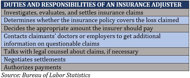 Duties and responsibilities of an insurance adjuster