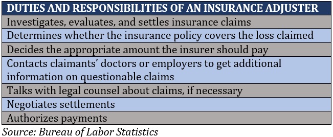 How Much Do Insurance Adjusters Make Insurance Business America