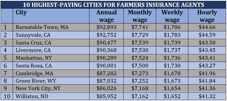 How much do Farmers insurance agents make – highest-paying cities