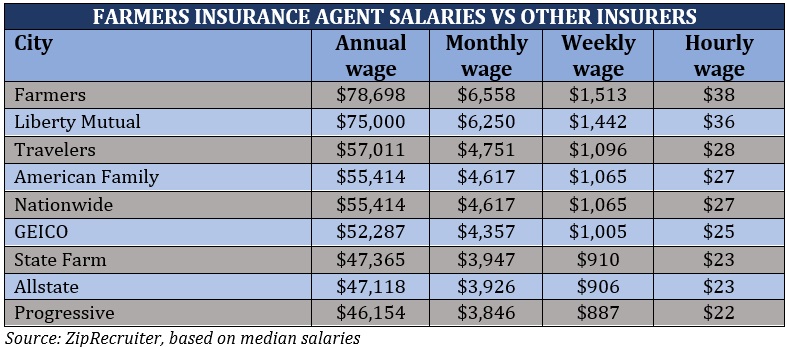How much do Farmers insurance agents make – insurer comparison