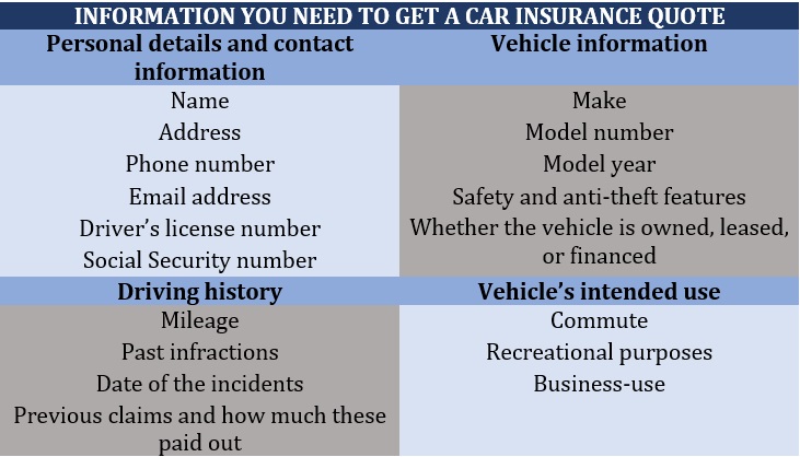 Quotes for car insurance – what information will insurers get from you