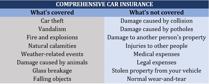 What comprehensive car insurance covers
