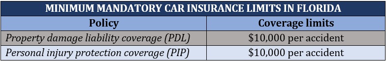 Minimum coverage requirement for car insurance in Florida
