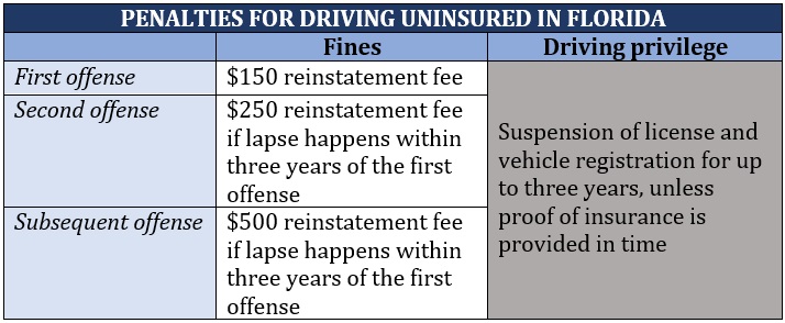Penalties for driving without car insurance in Florida
