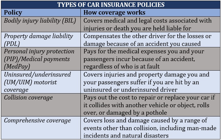 Online car insurance – types of auto insurance policies