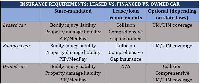 Insurance for leased car – requirements and comparison