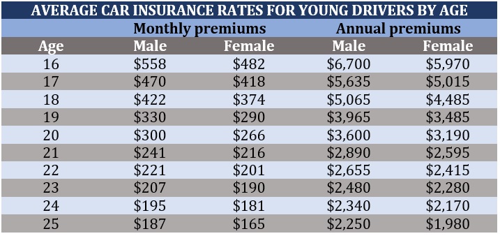Cheap car insurance for young drivers – average rates by age