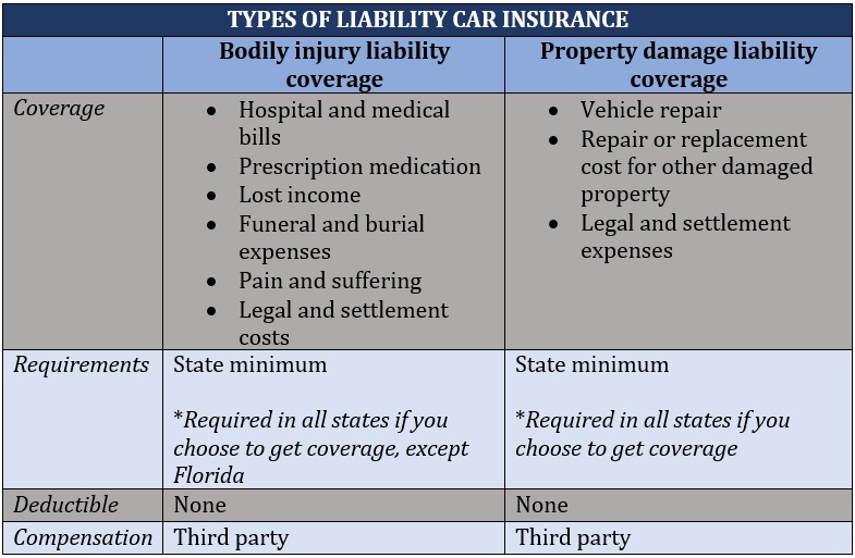 Full coverage car insurance – bodily injury and property damage liability coverage