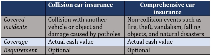 Full coverage car insurance – collision vs. comprehensive coverage