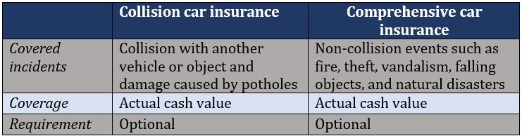 Collision vs Comprehensive Coverage Explained - Petrarca Law