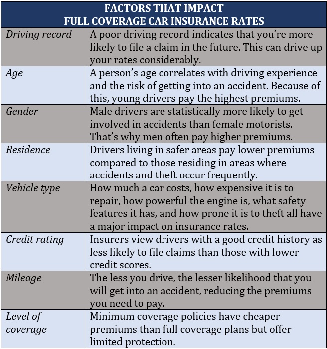 Full coverage car insurance – factors that impact premiums