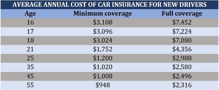 Cheap car insurance for new drivers – average annual premiums by age