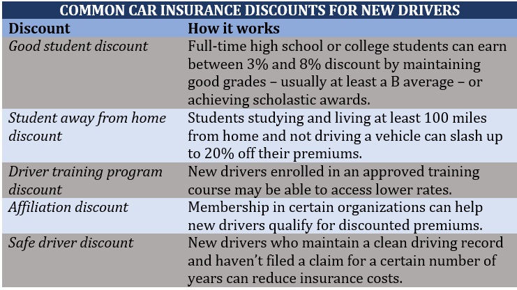 Cheap car insurance for new drivers – common car insurance discounts