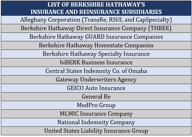Property casualty insurers – Berkshire Hathaway subsidiaries