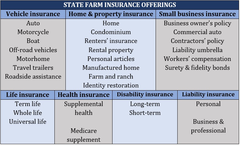 State Farm CEO salary – State Farm insurance offerings