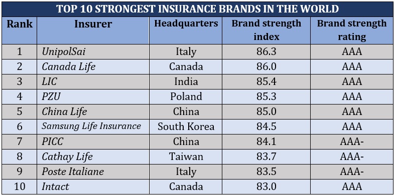 Most valuable insurance companies – strongest insurance brands