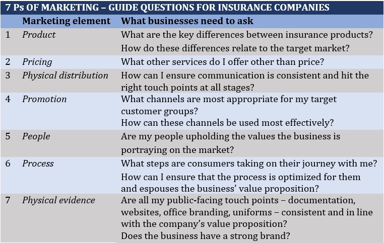 7 Ps of marketing – guide questions for insurance companies