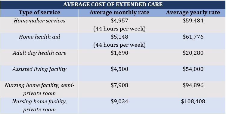  Extended care insurance – average cost of care, Genworth