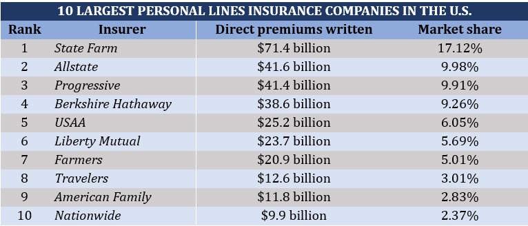 Top P&C insurers in the US – Personal lines insurance