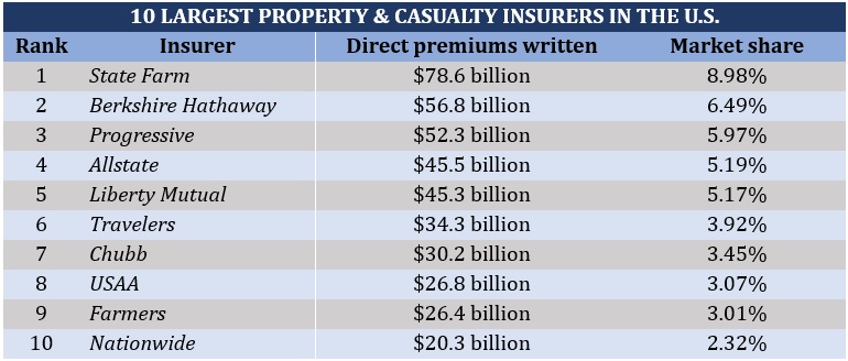 Top P&C insurers in the US – Commercial & personal lines insurance