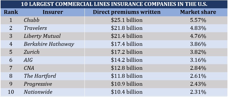 Top P&C insurers in the US – Commercial lines insurance