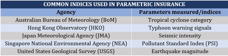 Common indices used in parametric insurance