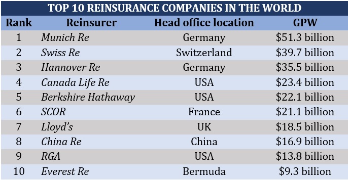 Top 10 reinsurance companies in the world