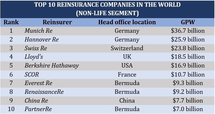 Top 10 reinsurance companies in the world – non-life segment